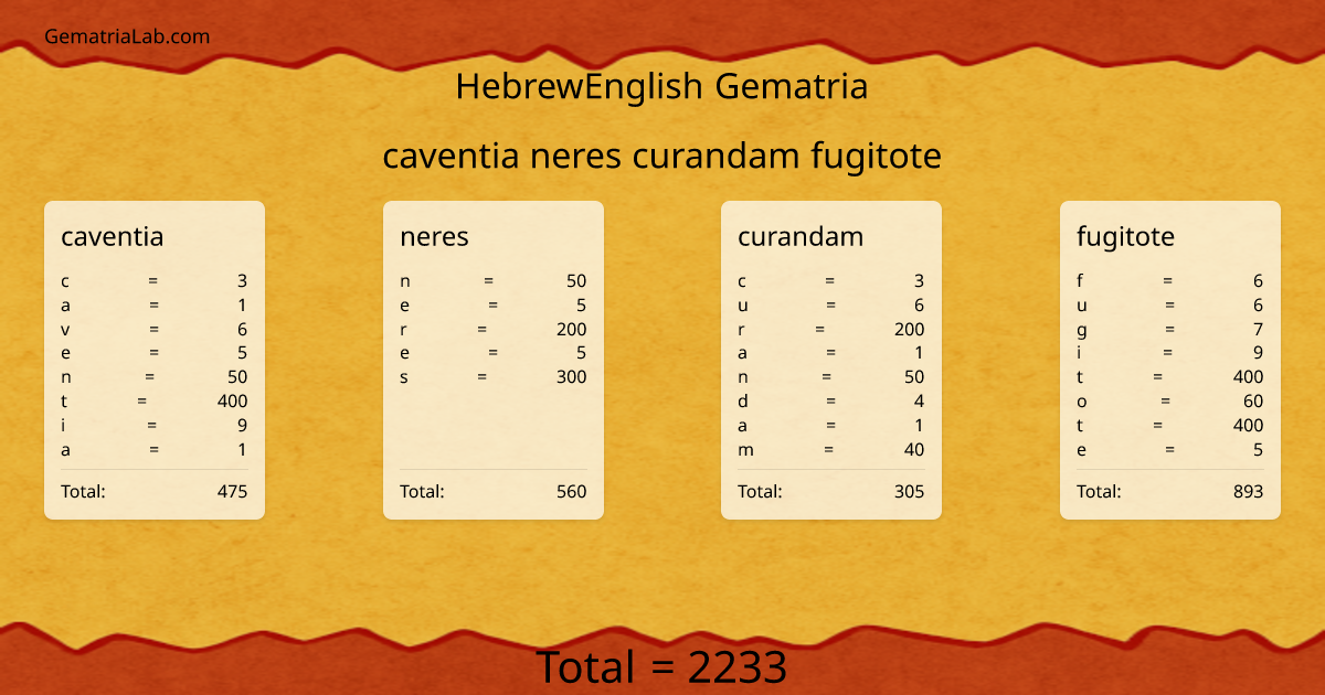 caventia neres curandam fugitote in hebrewEnglish Gematria